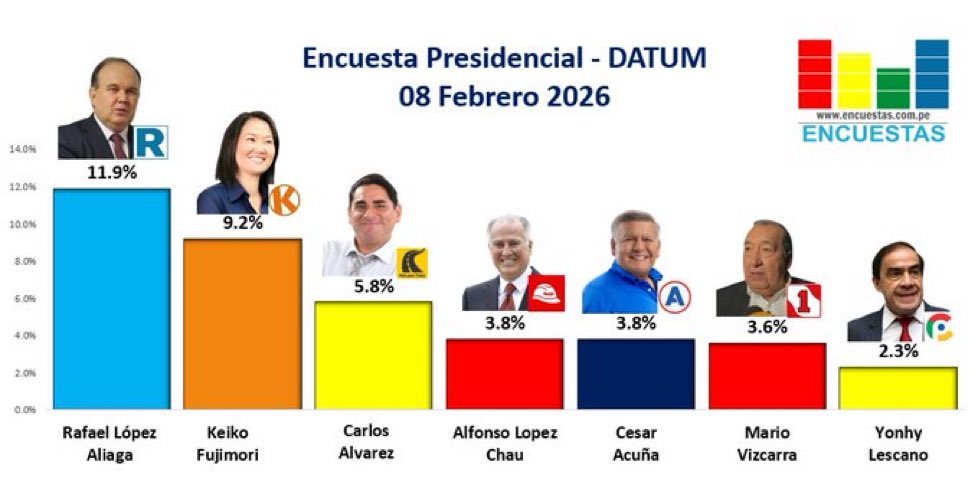 Empecinamiento de candidatos (de derecha) con menos de 4%, de permanecer en contienda sabiendo que no subirán ni con “gata”, es porque se creen outsiders. 
Así de enanos mentales, mediocres, informales e idiotas son. Apoyen a uno, a cualquiera de los tres primeros y punto!