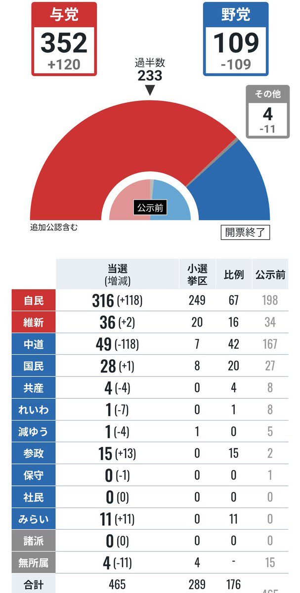 ポンコツばかりのチームみらい

こんなポンコツチームがいきなり11議席取ったとかおかしい!