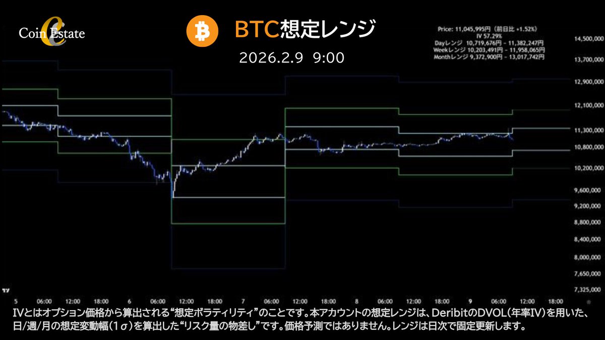 本日(2/9)のビットコイン想定レンジです⚡️
暗号資産取引の参考にしてください

📈Price: 11,045,995円（前日比 +1.52%）
✅IV 57.29%
✅Dayレンジ  10,719,676円 ~ 11,382,247円
✅Weekレンジ 10,203,491円 ~ 11,958,065円
✅Monthレンジ 9,372,900円 ~ 13,017,742円
#BTC