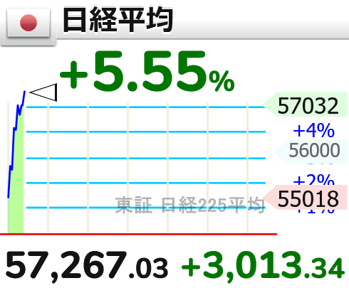 GOLD_OIL's tweet image. ↗【日経平均】上げ幅3,000円超

9時21分　3,013.35円高の 57,267.03円