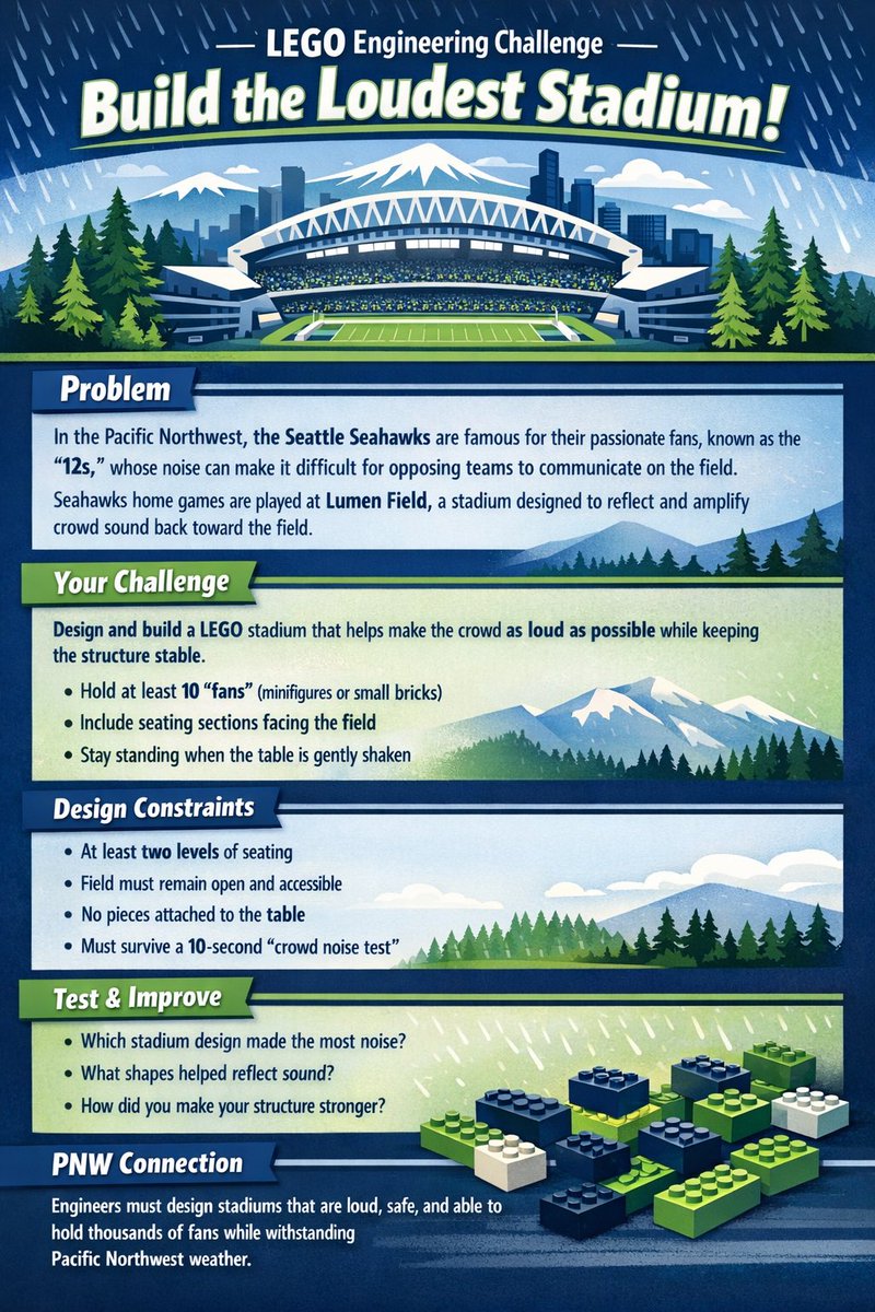 Teach_WA's tweet photo. Let’s Go!! 🏈 🙌🏻 #LEGO #STEM #STEAM #EngineeringForKids #Seahawks 💚💙 https://t.co/5mZwHhEWwt