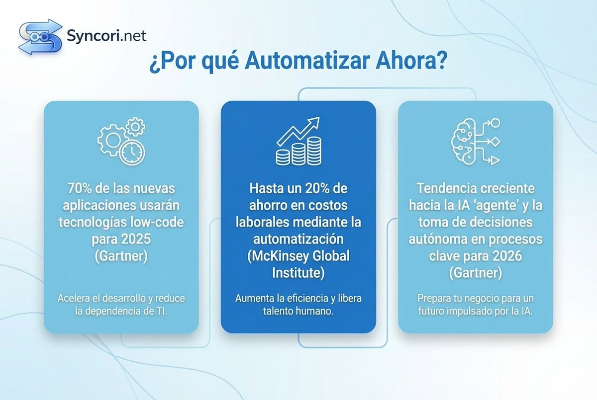 Syncori_net's tweet photo. 3 razones por las que automatizar ya no es opcional:

1️⃣ 70% de las apps serán Low-Code en 2025. 
2️⃣ Hasta 20% de ahorro en costos laborales. 
3️⃣ La IA autónoma dominará la toma de decisiones en 2026.
Empieza hoy con https://t.co/AlBpQdOtUi. 
#TechTrends #Automation #AI #Syncori https://t.co/hJwHS6W8pl