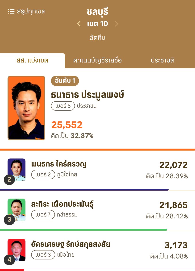 mameowsocute's tweet image. ธนาธารเก่งมากที่ตีสัตหีบแตกได้ ฮีขยันหาเสียงมากไปหาเสียงตตเช้าบางวันขับซาเล้งเก่าๆ(เก่ามาก)บางวันไถสเก้ตไปหาเสียง ใครตามน่าจะรู้ว่าสัตหีบมันเถื่อนขนาดไหนเห็นเค้าโดนสาดน้ำไล่ โดนขู่ทำร้าย โดนใครไม่รู้ไปเบิ้ลรถใส่ตอนดึกๆ แต่เค้าก็ยังไม่หยุดหาเสียงเลยนับถือใจแกจริงๆ