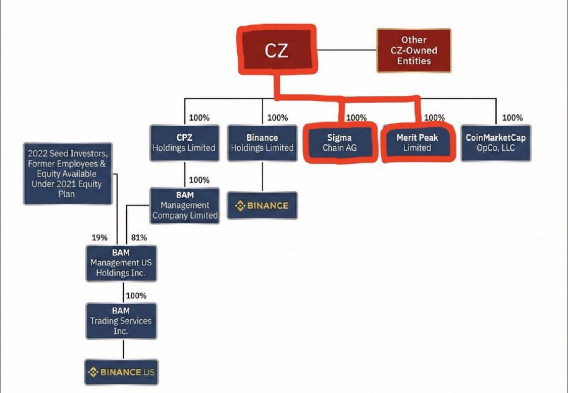 Relentless_btc's tweet photo. 🚨IT IS NOT A CONSPIRACY THEORY THAT BINANCE TRADES AGAINST ITS OWN USERS 🧵

CZ @cz_binance OWNS TWO MARKET MAKERS CALLED MERIT PEAK AND SIGMA CHAIN THAT WERE PROVEN TO BE TRADING AGAINST BINANCE'S USERS WITH BILLIONS OF DOLLARS OF CZ'S MONEY

THESE FIRMS WERE GIVEN SPECIAL ACCESS TO INFORMATION INSIDE OF THE "BINANCE BLACK BOX" WHICH IS NOT AVAILABLE PUBLICLY GIVING THEM A MASSIVE INSIDER ADVANTAGE

THEY WOULD THEN WASH TRADE AND MANIPULATE THE MARKET IN ORDER TO LIQUIDATE USERS AND INFLATE VOLUME

GET YOUR COINS OFF OF @BINANCE 🚨