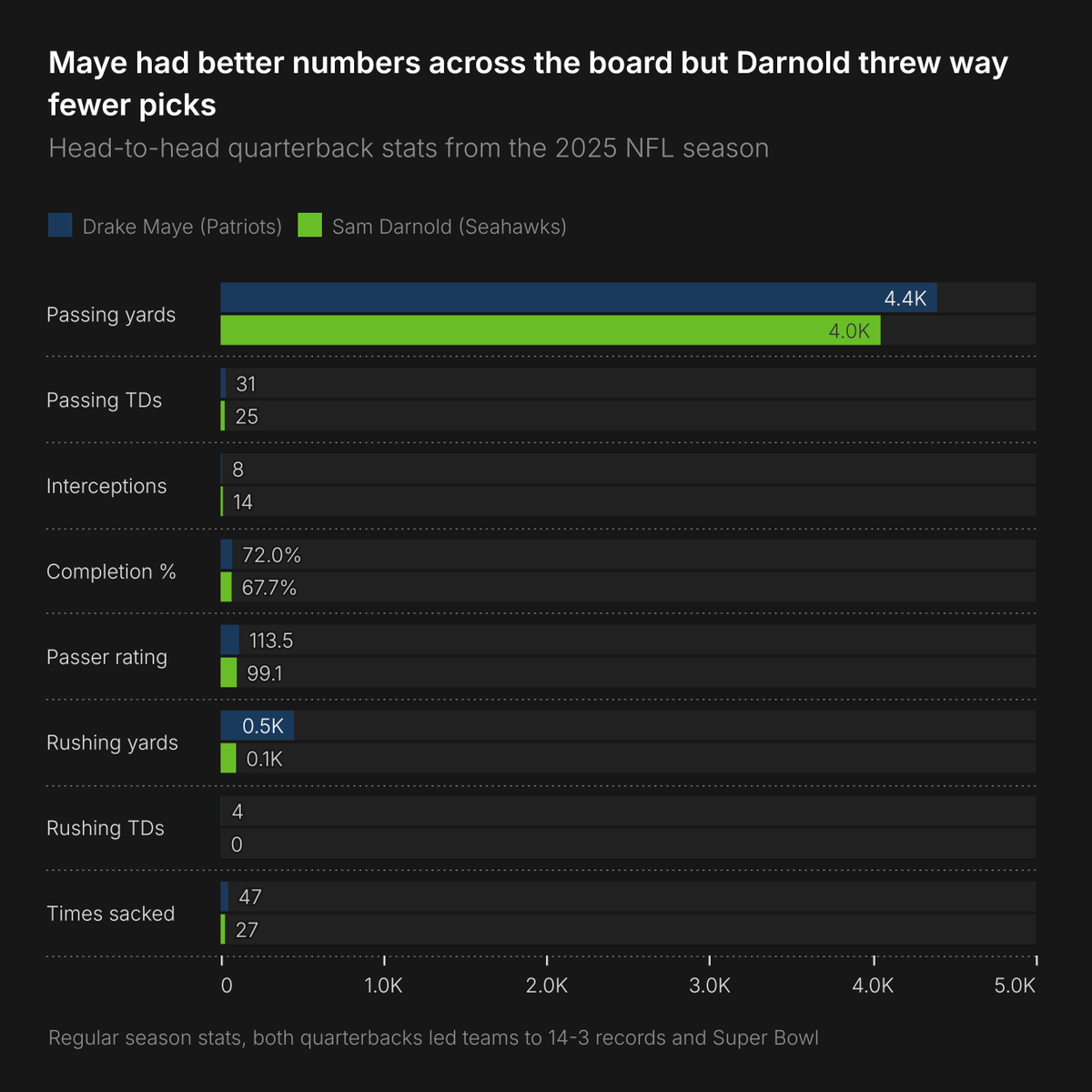 attaapp's tweet photo. @omarshaikdev Maye had better numbers across the board but Darnold threw way fewer picks. The Super Bowl storylines write themselves https://t.co/RTcw2Dlhss