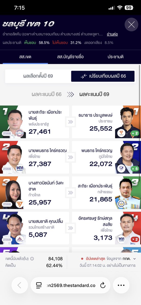 paolonapaul's tweet image. แทบไม่เชื่อสายตา ว่าสัตหีบบ้านฉัน ส้ม(น่าจะ)ได้
พี่แกลงพื้นที่หาเสียงแบบโหดสุด ๆ มีกระทั่งโดนข่มขู่ โดนบุกมาก่อกวนหน้าบ้าน
แล้วไม่ซื้อเสียงเลย ยังโพสต์ระดมทุนบริจาคอยู่เลย
ตอนนั่งดูนับคะแนนที่หน่วย ยังได้ยินผู้ใหญ่บ้านพูดว่า ผิดคาดมาก 🤣