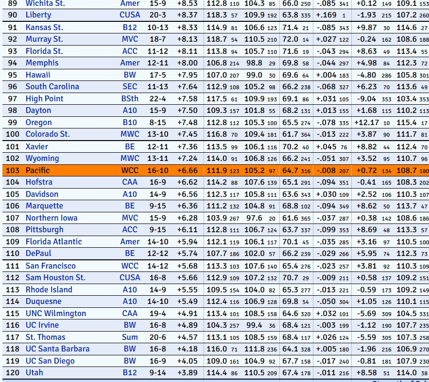 aktschuor's tweet image. Media told Coach Smart that according to what your low point was last year to best mark now we are the most improved team in the country...Not sure if that is true or not but our low last year was 303 and we're at 103 now so I'd wager that's up there! #moreworktodo