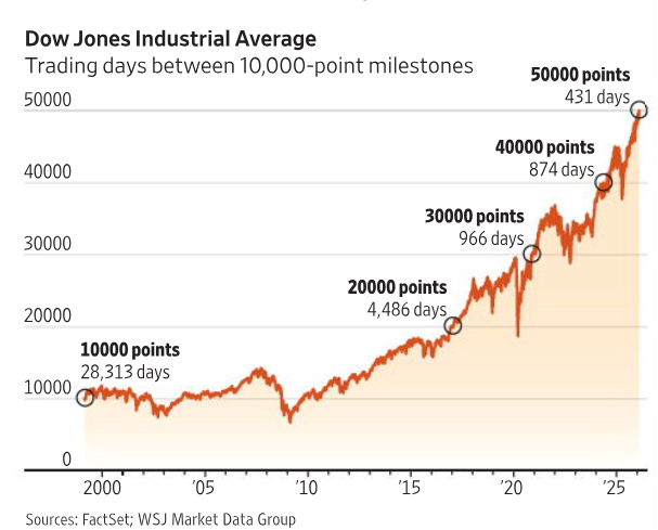 Templetree1's tweet photo. Power of US industrials .. muzzling a 400% gain in 26 years .. Not bad. !! https://t.co/X9hdhk4jqm