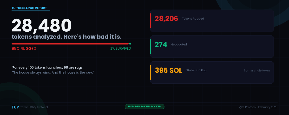 We Analyzed 28,480 Pump.fun Tokens. Here's How Bad It Really Is.