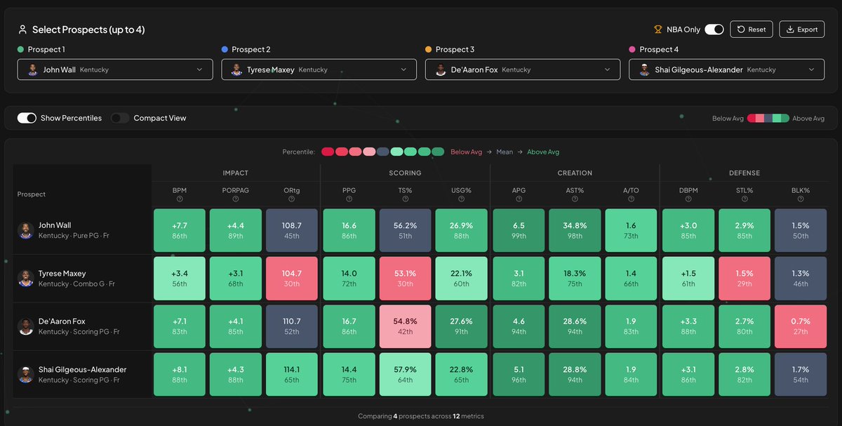 Comparing Kentucky guards in their freshman season. 
Does Kentucky create NBA ready guards in a lab?