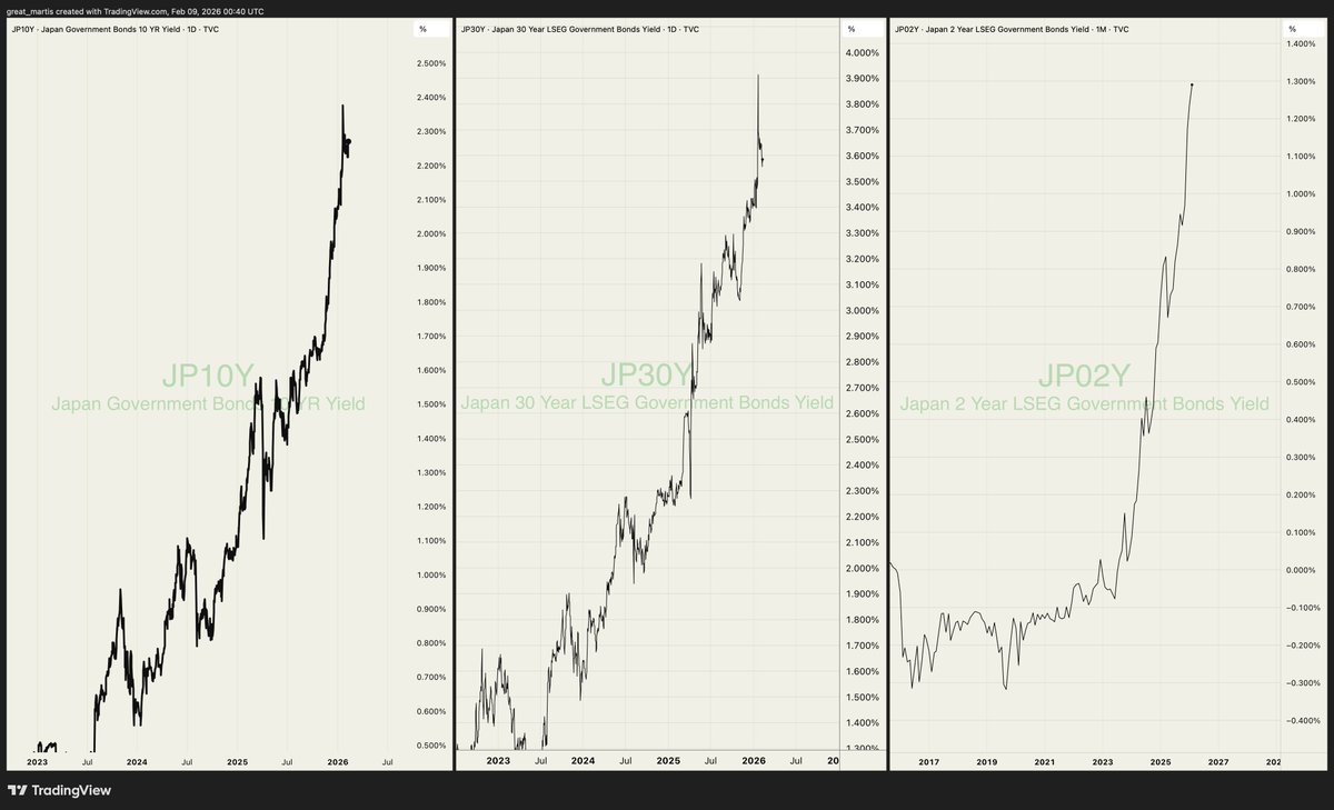 Japan is in serious trouble. 🇯🇵

The BOJ is reckless, and the consequences are coming.

10 to 15% rates will hit Japan.

Godzilla… Godzilla…