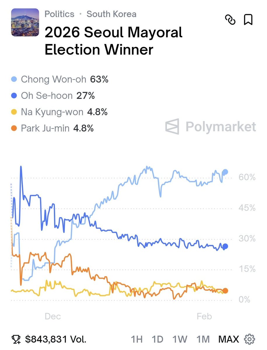 🇰🇷 2026년 '서울' 시장 선거 당선 확률

🔵 정원오: 63%
🔴 오세훈: 27%
🔴 나경원: 5%
🔵 박주민: 5%
🔴 안철수: 1%
⚪️ 강훈식: 1%

polymarket.com/event/2026-seo…