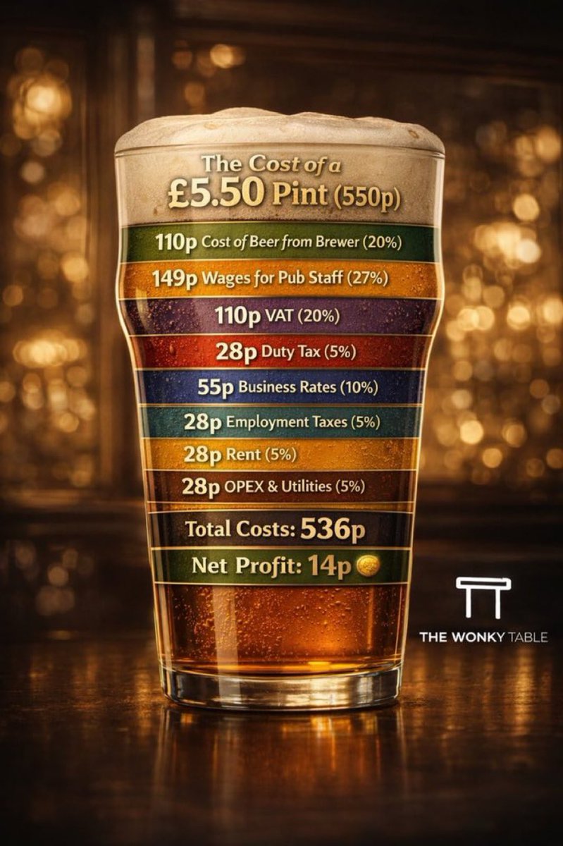 NoFarmsNoFoods's tweet image. The cost of a £5.50 pint. 14p profit for the pub owner. And just look at how much the government takes…