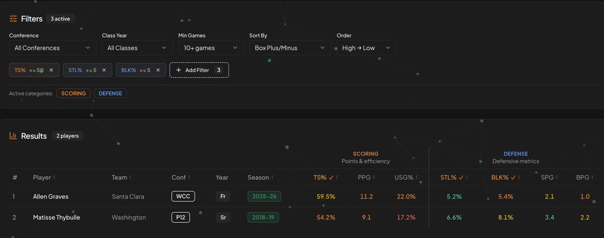 In the last 17 years, Allen Graves is one of two (!!!!!) to post a TS ≥ 50% , STL% ≥ 5, and a BLK% ≥ 5.

Graves needs to be talked about more considering Thybulle was considered an Elite Defensive prospect

<a href="/freewave3/">g</a> <a href="/NoCeilingsNBA/">No Ceilings</a>