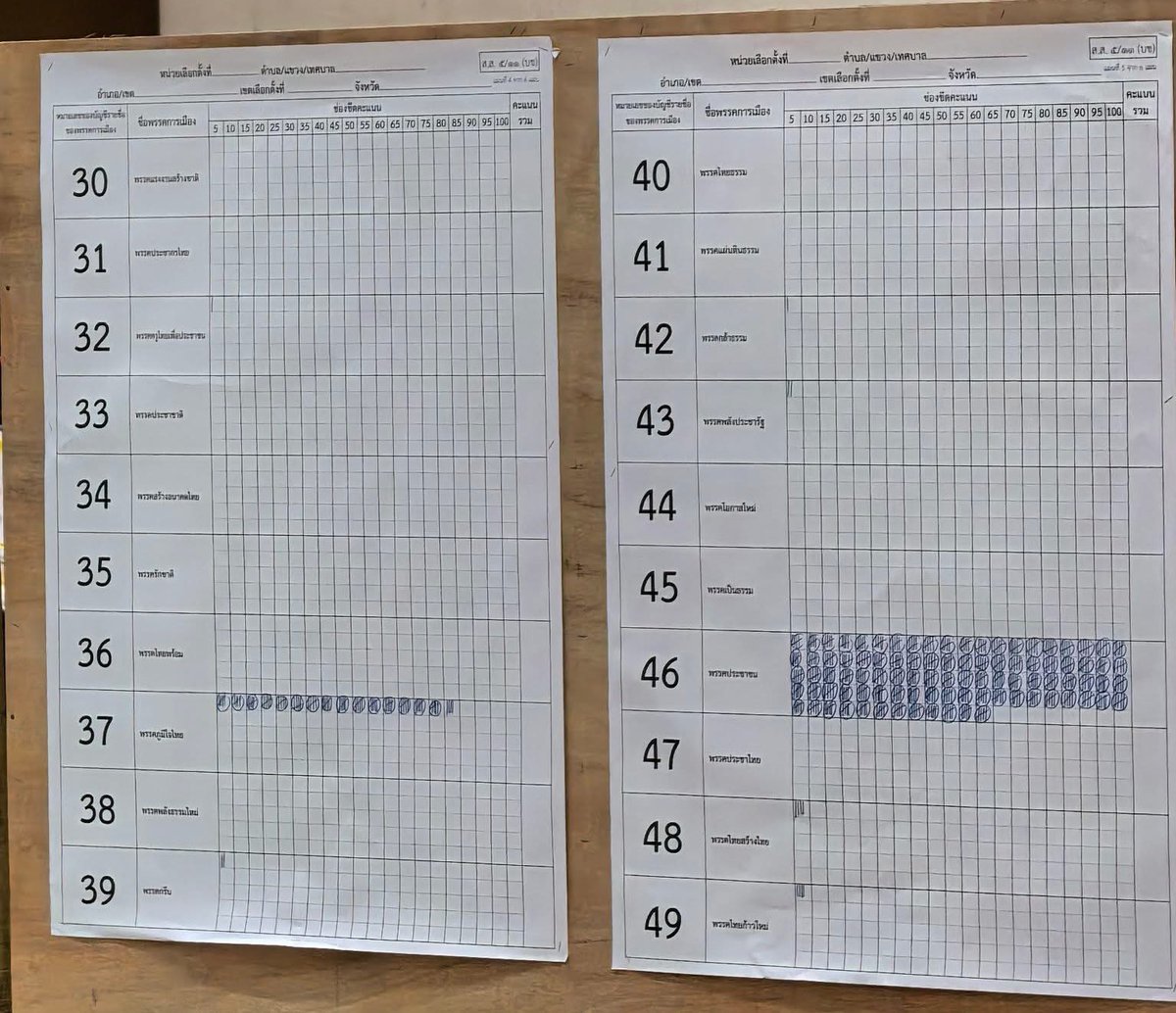 peerapat's tweet image. นักศึกษานับคะแนนใหม่เสร็จสิ้น ทิ้งเป็นทุ่ง #เลือกตั้ง69