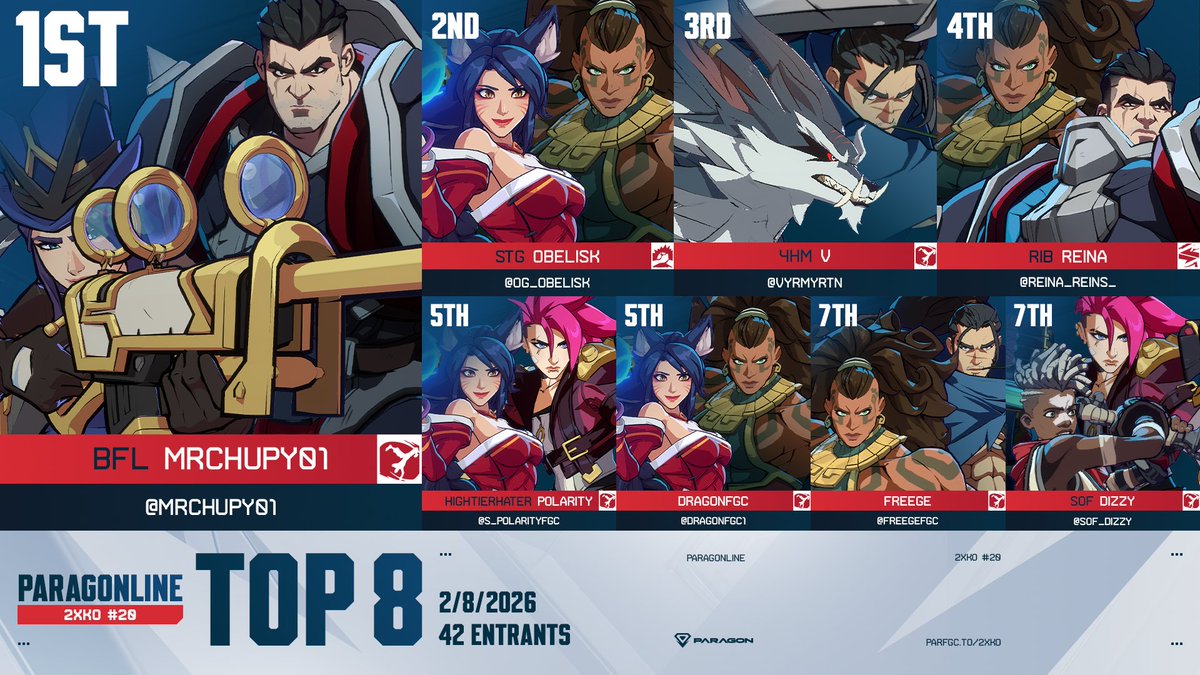 💎 ParagOnline 2XKO #20 Results:
Congratulations, <a href="/Mrchupy01/">Mrchupy</a>!

🔹 Top 8: <a href="/OG_Obelisk/">STG | Obelisk</a> | <a href="/VyrmyrTN/">V @ Vibing</a> | <a href="/Reina_Reins_/">RiB | Reina</a> | <a href="/S_PolarityFGC/">S Polarity</a> | <a href="/dragonfgc1/">DragonFGC (dbfz)</a> | <a href="/FreegeFGC/">Freege</a> | <a href="/SOF_Dizzy/">Miguel Angel O.</a> 

🔹 Thank You:
🎙️ <a href="/CDMangaka/">cdmangaka.bsky.social</a> &amp; <a href="/hamalakgames/">9Moons | Ham 🗣🎙@MIDWESTMIXFEST2025</a>
🗒️ <a href="/KhalilTheDegen/">Khalil_, The FGSeer</a>