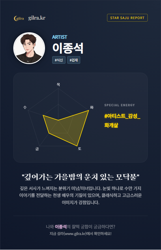 gilla_fortune's tweet photo. 이종석 사주가 '가을밤 모닥불'이라는데... 🔥
이거 완전 멜로 눈깔 장착한 이유 설명됨.

은은하고 따뜻한데 깊이가 있어서 빠져나올 수 없음.
거기에 '화개살(예술성)' 몰빵이라
그냥 서 있어도 사연 있어 보이는 거였음. (분위기 깡패)

이종석이랑 내 궁합 궁금해서 돌려봄. https://t.co/qYJTYwphw8
