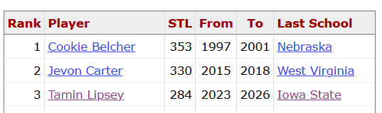 Tamin Lipsey with the 3rd best career steals in Big 12 history.  
With 10 guaranteed games left, 2nd is probably out of reach, but he should easily pass the 300 mark.