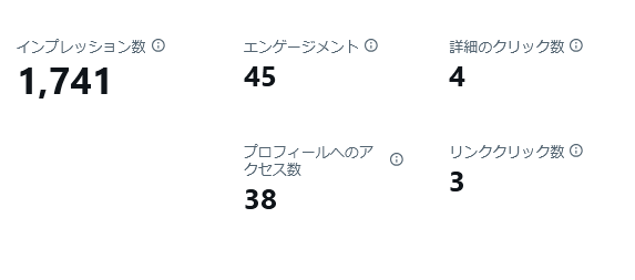 0mamasukima's tweet photo. にじさんじ関連は注意⚠️

他と比べるとインプが上がりやすいけど、ほとんどクリックもらえない

プロフィールを見に行っている人の数が半端ない

狙うなら特化したほうがよさそう https://t.co/lnejafqVaE