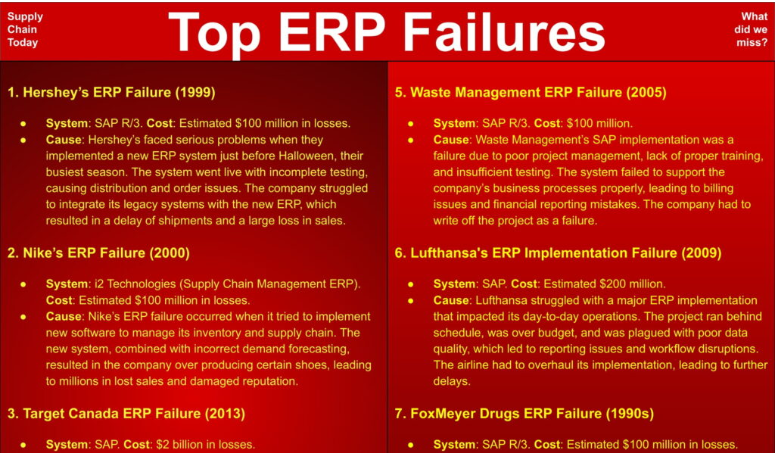 LogisticsStuff's tweet image. Top ERP Failures – Enterprise Resources Planning 
supplychaintoday.com/top-erp-failur…
Lessons from Supply Chain Failures 
supplychaintoday.com/lessons-from-s…
Top Supply Chain Disruptions of All Time
supplychaintoday.com/top-supply-cha…
Supply Chain Best Practices
supplychaintoday.com/supply-chain/
#ERP #supplychain #SCM