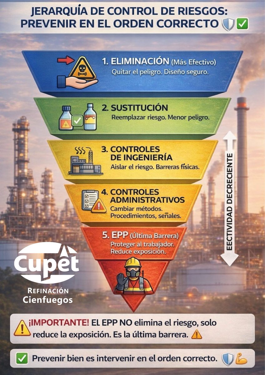 En #RefineríaCienfuegos aplicamos protección por capas. Prioridad: eliminar riesgos en origen. Si no es posible, sustituimos, instalamos controles técnicos, definimos procedimientos y, como última barrera individual, el EPP.  
#CubaEstaFirme