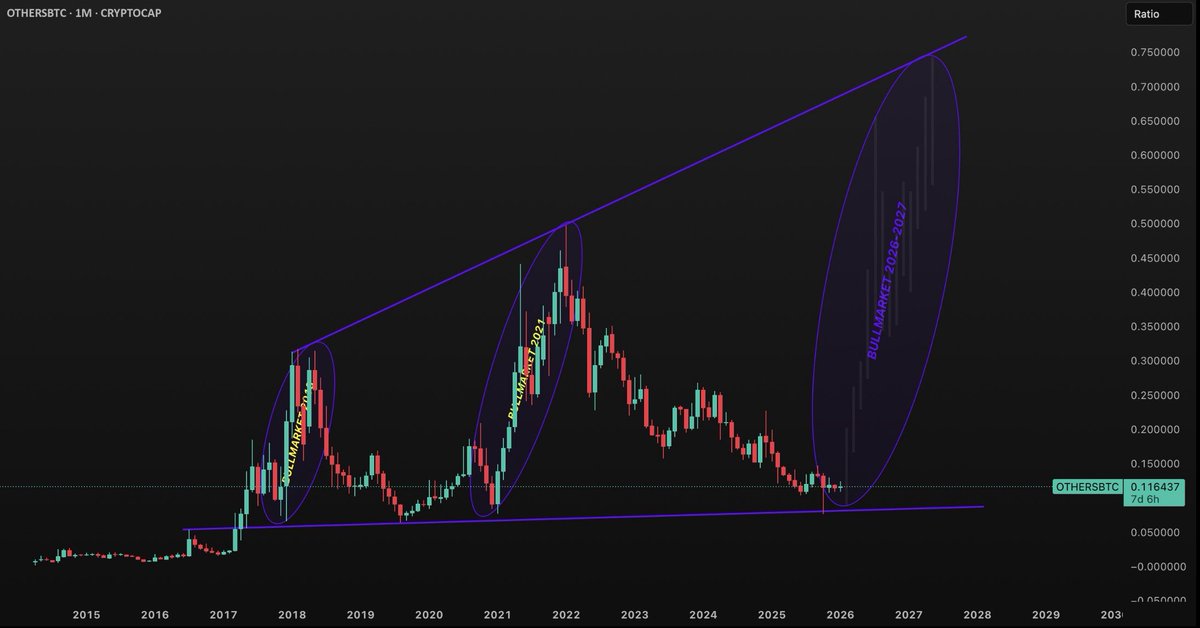 They're telling you it's a bear market

I'm telling you it's a super cycle

Many left this asset class, so if you see this post you're one of the few that are still around trying to make it 

Grinders never lose

ALTs are going to catch up the 4 years lost 

OTHERS/BTC 4y support