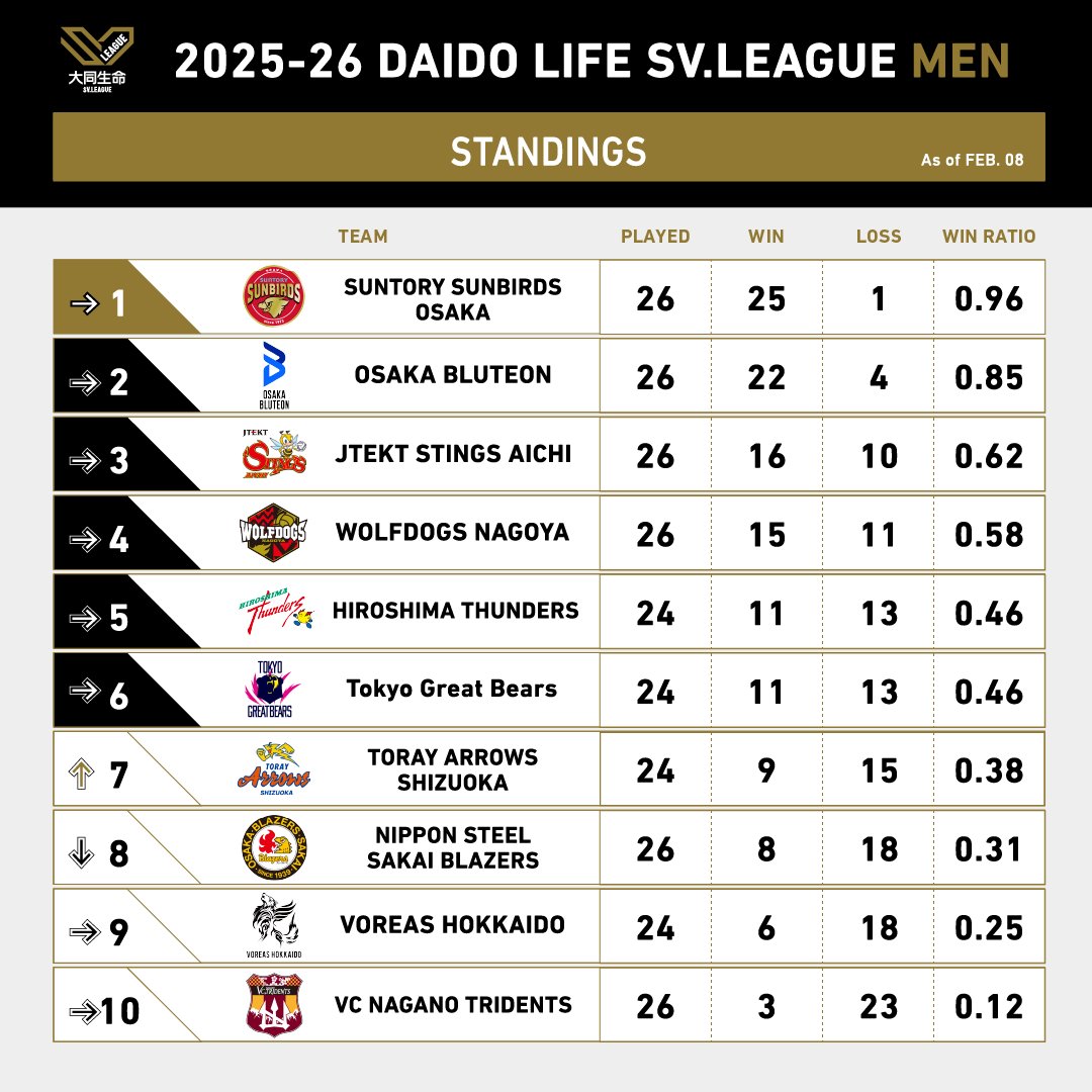 ◤SV.LEAGUE MEN◢

📈Standings
svleague.jp/en/sv_men/roun…

#SVLeague #volleyball