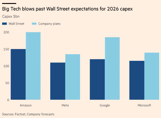 FT, 올해 계획된 빅테크 기업들의 AI 투자는 6,600억 달러로, 이는 월가의 과거 예상을 크게 웃도는 수준이다. 👀💰

$META $MSFT $AMZN $GOOGL