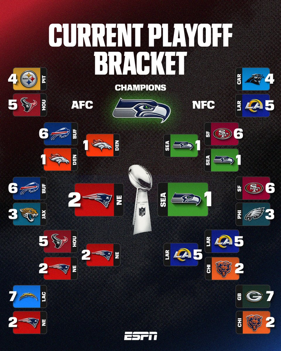 espn's tweet image. The 2025 NFL season comes to an end.

Seattle is your Super Bowl champ 👏