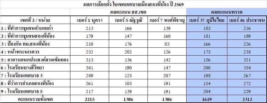 แอ๋ว รักลุงเอกและตี๋เท้ง 🍊🧡 tweet media
