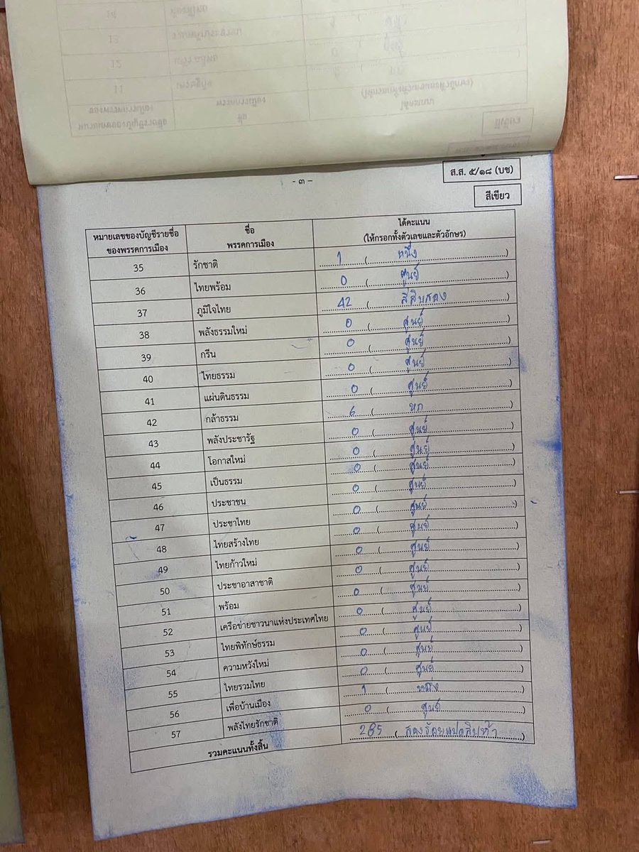 Zzz29_R's tweet image. เบอร์ 46 พรรคประชาชน นับจริงได้ 90 แต่กรอกในใบรวมคะแนน 0 ‼️    #เลือกตั้ง69  #การเมืองไทย #พรรคประชาชนเบอร์46  #ราชบุรี