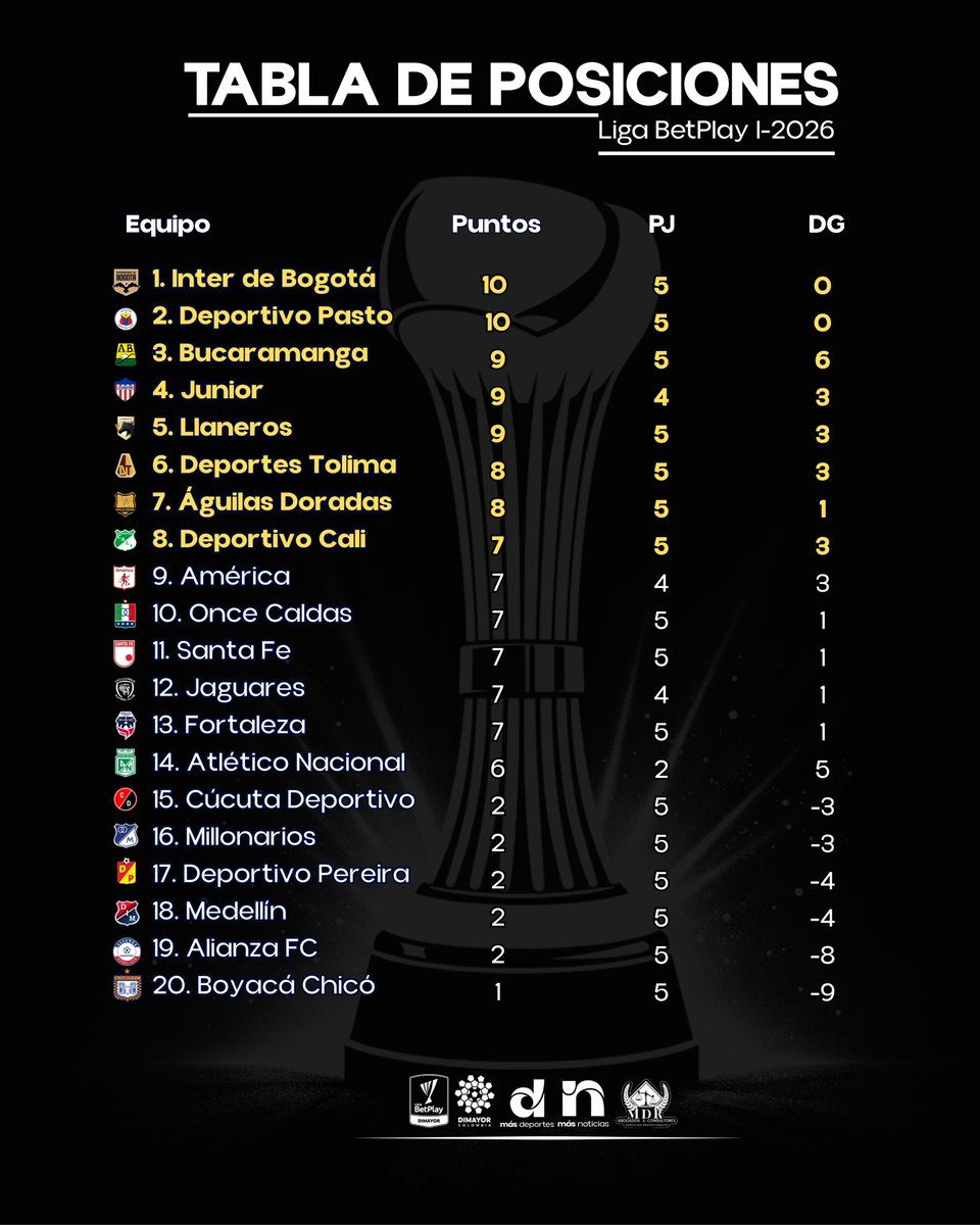 ¡Llegó la tabla! 📈
Tras los partidos disputados entre viernes, sábado y domingo, una jornada que además dejó dos encuentros aplazados y un juego adelantado, así quedó la tabla de posiciones de la Liga BetPlay I-2026. #másdeportes