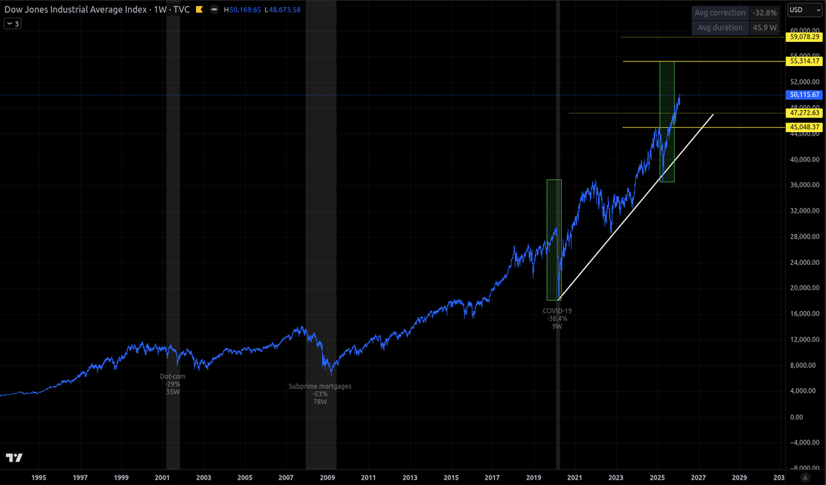 Contang96753615's tweet photo. #DJI Weekly
Index rotation may fuel these targets
% moves offshore >>> rebalancing https://t.co/nbIRrYsIj9