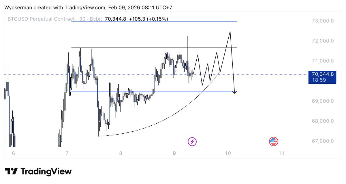 Market makers are really cooking the last week. We cooked last short, and now hoping to get another. Watching for m1/m2 3rd tap and aggressive BOS. Beautiful liquidity curve. Cmon MM’s

$BTC