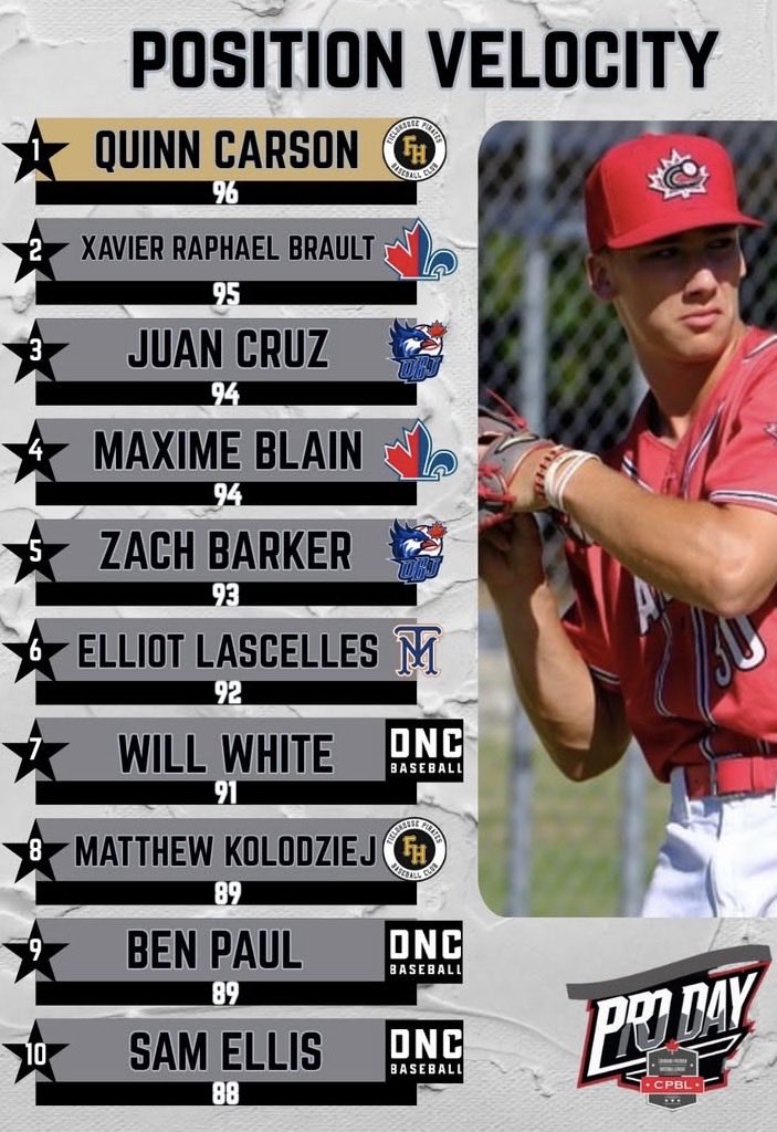 willwhite22_'s tweet photo. Thank you @CPBLeague for an amazing pro day, I was 91 position velo 
And 101.8 EV (Wood) @PrepBaseballON @josh_arceBB @ONCBaseball @tjburton22 https://t.co/OjiOCHp3P0