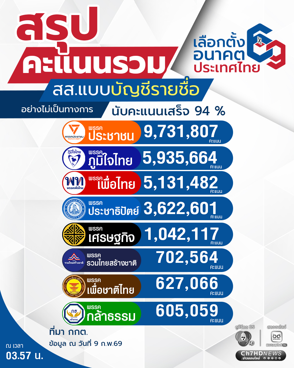 #กกต. เปิดผลนับคะแนนเลือกตั้ง สส.บัญชีรายชื่อ แบบไม่เป็นทางการ ดังนี้
.
#ประชาชน  9,731,807 คะแนน  
#ภูมิใจไทย 5,935,664 คะแนน  
#เพื่อไทย  5,131,482 คะแนน  
#ประชาธิปัตย์ 3,622,601 คะแนน  
#เศรษฐกิจ 1,042,117 คะแนน  
#รวมไทยสร้างชาติ  702,564 คะแนน  
#เพื่อชาติไทย 627,066 คะแนน