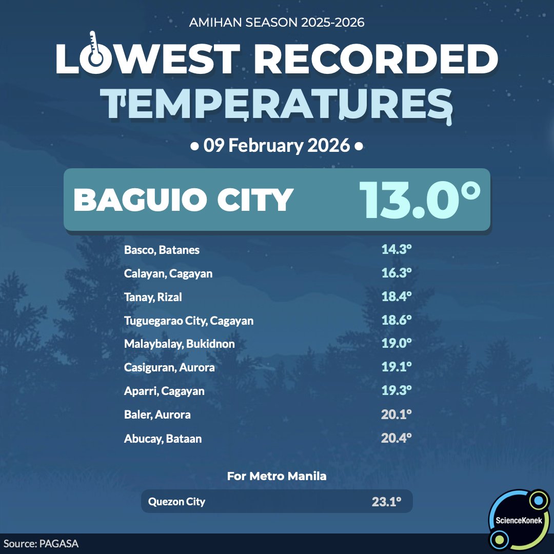 sciencekonek's tweet image. 𝗥𝗘𝗔𝗟𝗟𝗬 𝗖𝗢𝗟𝗗 𝗠𝗢𝗥𝗡𝗜𝗡𝗚 𝗙𝗢𝗥 𝗡𝗢𝗥𝗧𝗛𝗘𝗥𝗡 𝗟𝗨𝗭𝗢𝗡 🥶
09 February 2026 

Dahil sa mas malakas na surge ng malamig na #amihan, nagbagsakan muli ang mga temperaturang naitala sa #Luzon, partikular sa Cagayan Valley ngayong umaga. 

Pinakamababa ang naitala sa