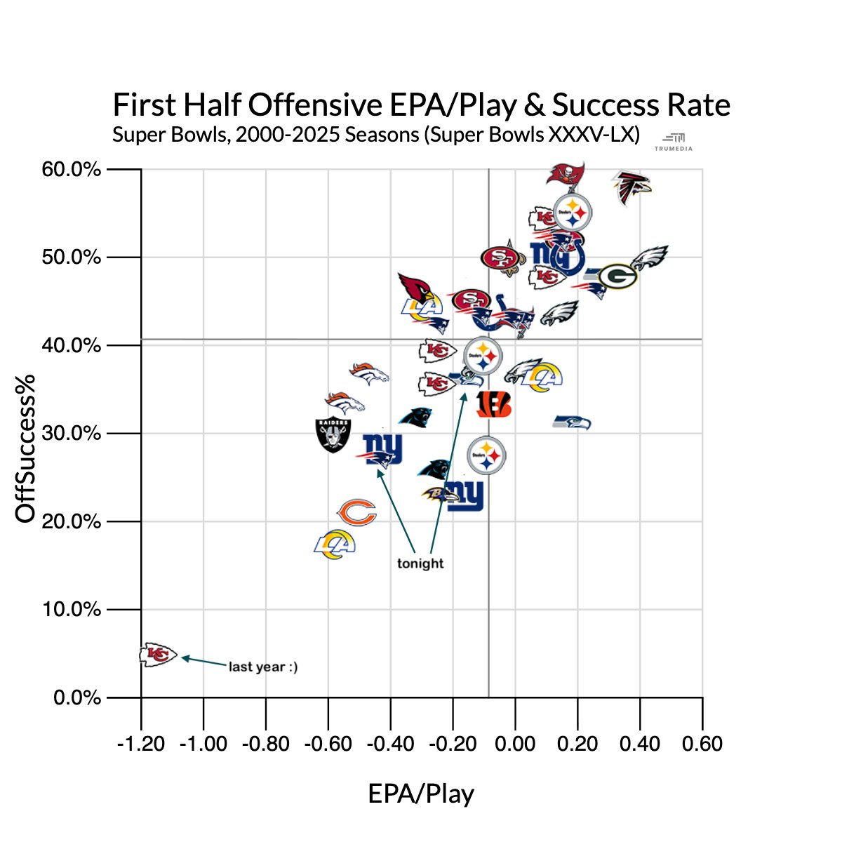 denizselman33's tweet image. If you think the offenses tonight have been shut down...just a reminder of what we watched last year.

#Eagles