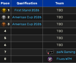 bluezadaxq's tweet photo. esse split da loud pra ja esta pago considerando q a gente ja esta no americas cup e jogaremos contra equipes do NA pra conseguir bootcamp oque vier da qui pra frente e lucro https://t.co/YWQiX6n24I