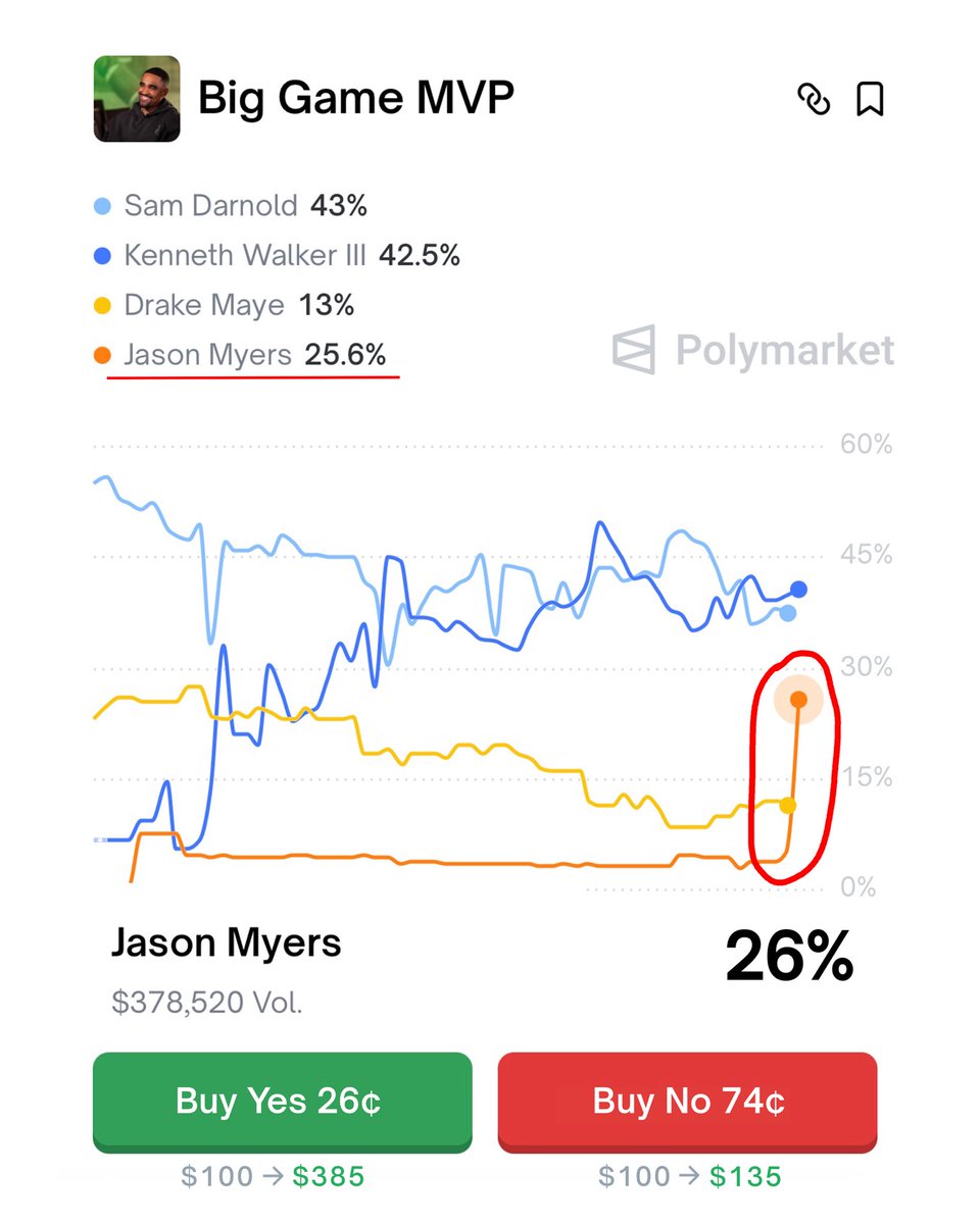 This Super Bowl has been so mid a kicker is the favorite to win MVP