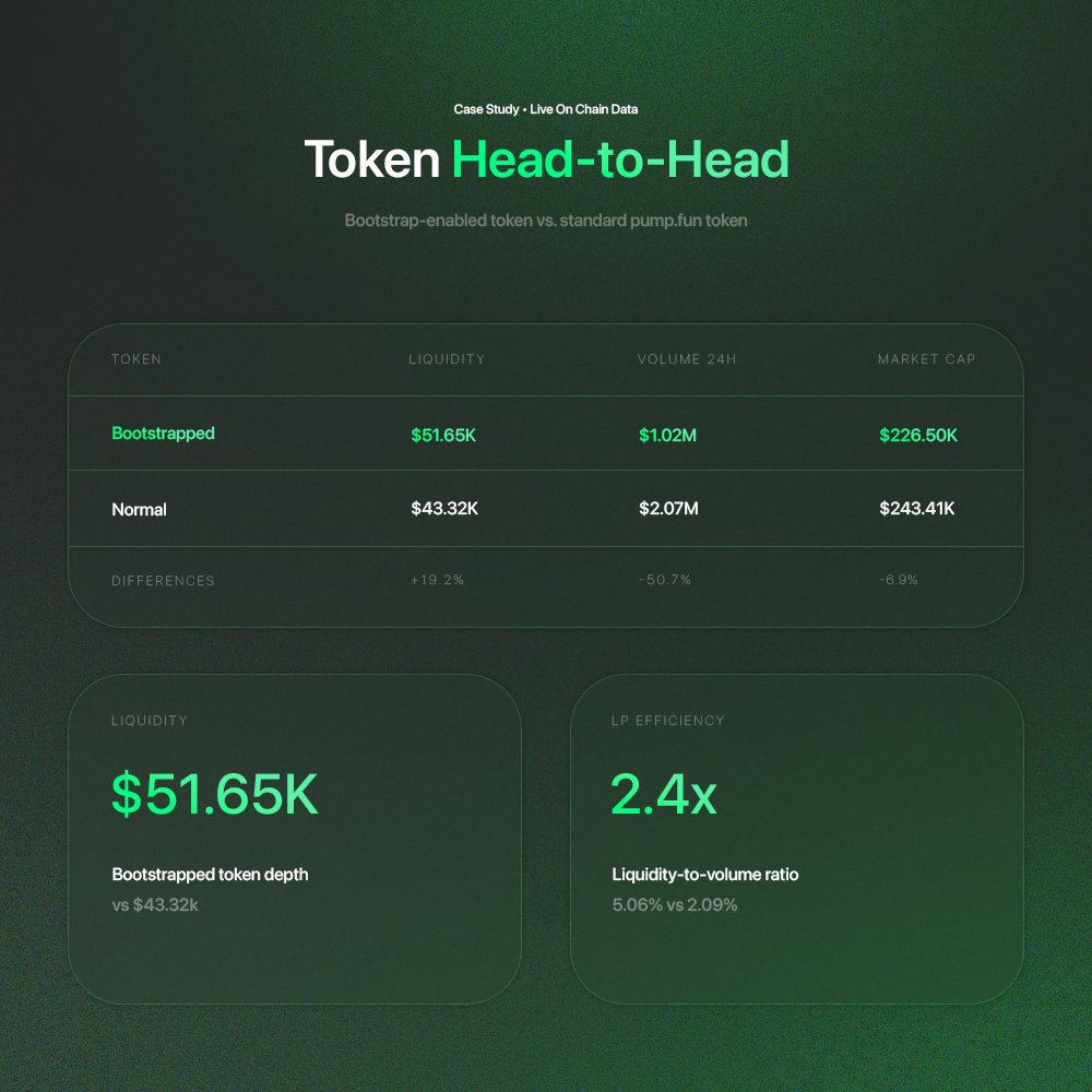 Two tokens. Similar metrics. One using Bootstrap, one without:

The Bootstrapped token held 19.2% more liquidity with half the trading volume.

That's a 2.4x better liquidity-to-volume ratio.

This is what liquidity compounding looks like.