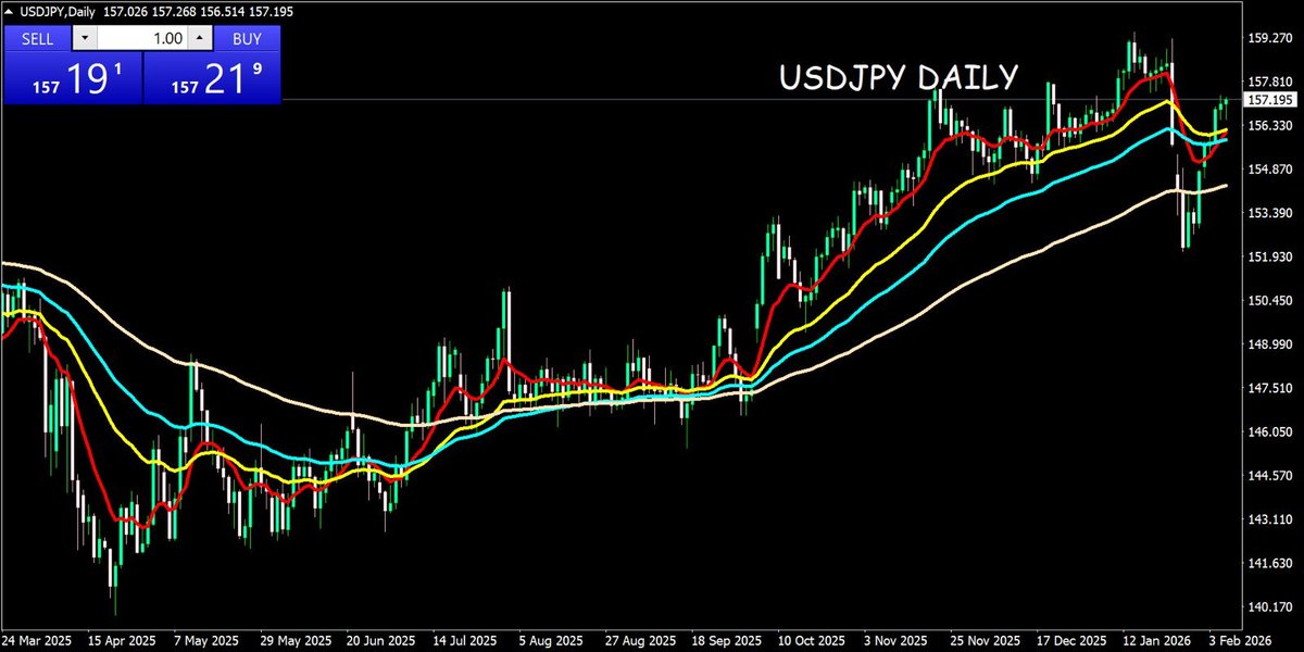 PPLI Daily Market Update: 2026-02-09

•BUY GOLD 4900 and below TP 4990
•SELLGOLD 4995 and above TP 4890
•BUY EURUSD 1.1760 target 1.1825
•SELL EURUSD 1.1820 target 1.1745
•BUY GBPUSD 1.3545 target 1.3625
•SELL GBPUSD 1.3627 target 1.3547
•BUY USDJPY 156.60 target 157.25