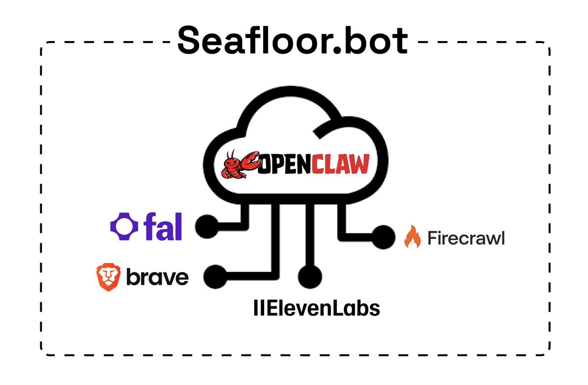 adamludwin's tweet photo. https://t.co/EvwZUPZajh news: we now pre-install every user with search, scraping/crawling, media generation, and hosting. No need to sign up or get a key for anything.

Just prompt: "can you create page for me with all the openai merch on it"

Result: https://t.co/iI2R4AGBNJ https://t.co/ETO6SxmEgT