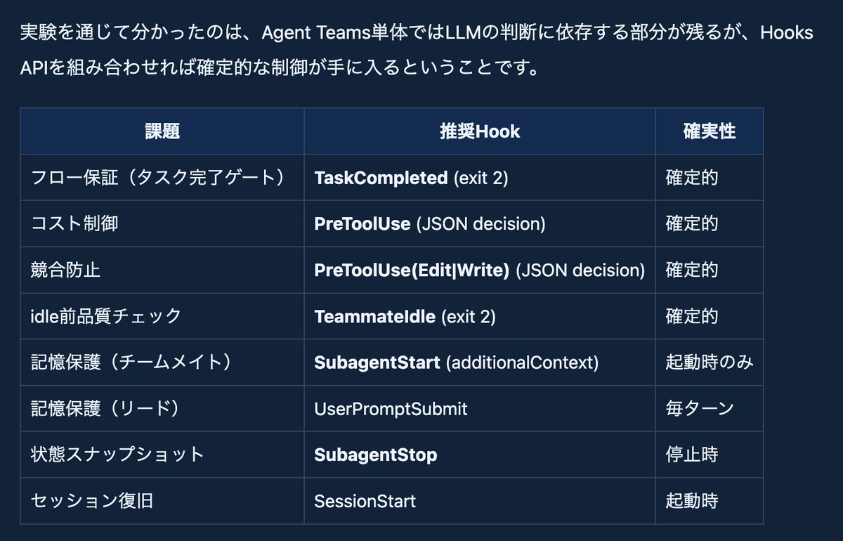 これを実用レベルで成功させているのが、Claude harnessという認識

という話はともかく、記事の内容自体がClaude Code自分でいじってる人なら必読！といえるレベルでよかった。
zenn.dev/tarouimo/artic…