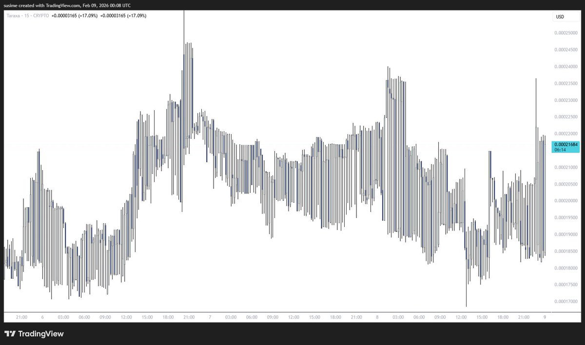 $TARA 15min chart 👀

Only in #crypto 🤷‍♂️