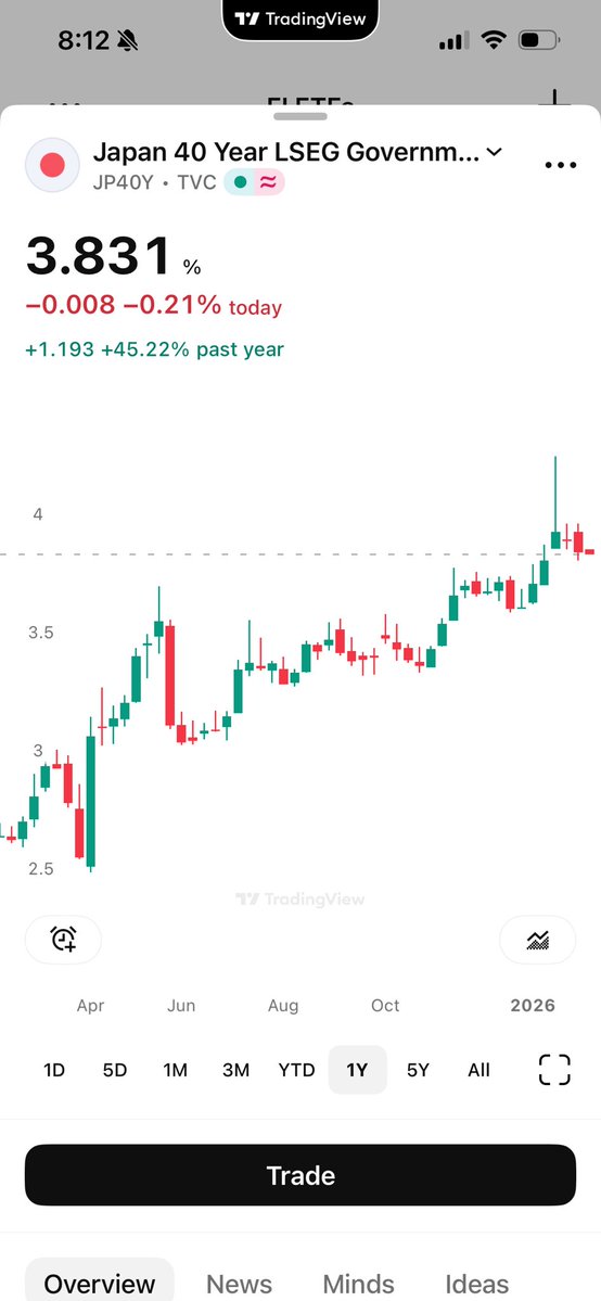 QAGELLC's tweet image. Bonds are bid at the longest term despite the big equity move. Don’t ignore this.
