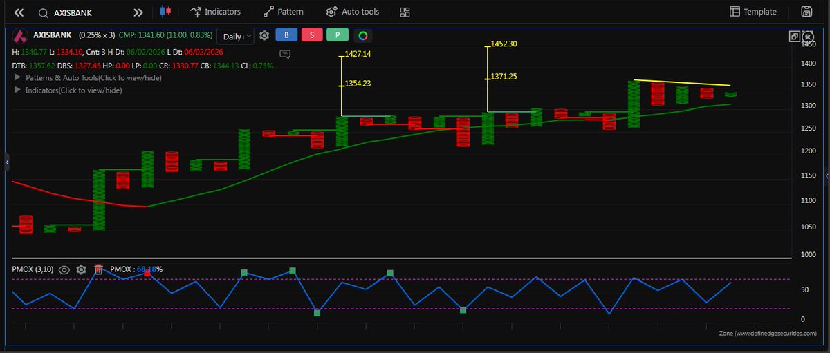 PnFCharts's tweet photo. #AxisBank spot buy above 1360-70 as an ABC breakout. Cmp 1340. 
Once trade triggers, inital aggressive stop can be 1320, conservative at 1300 https://t.co/yLxTsh0QB4