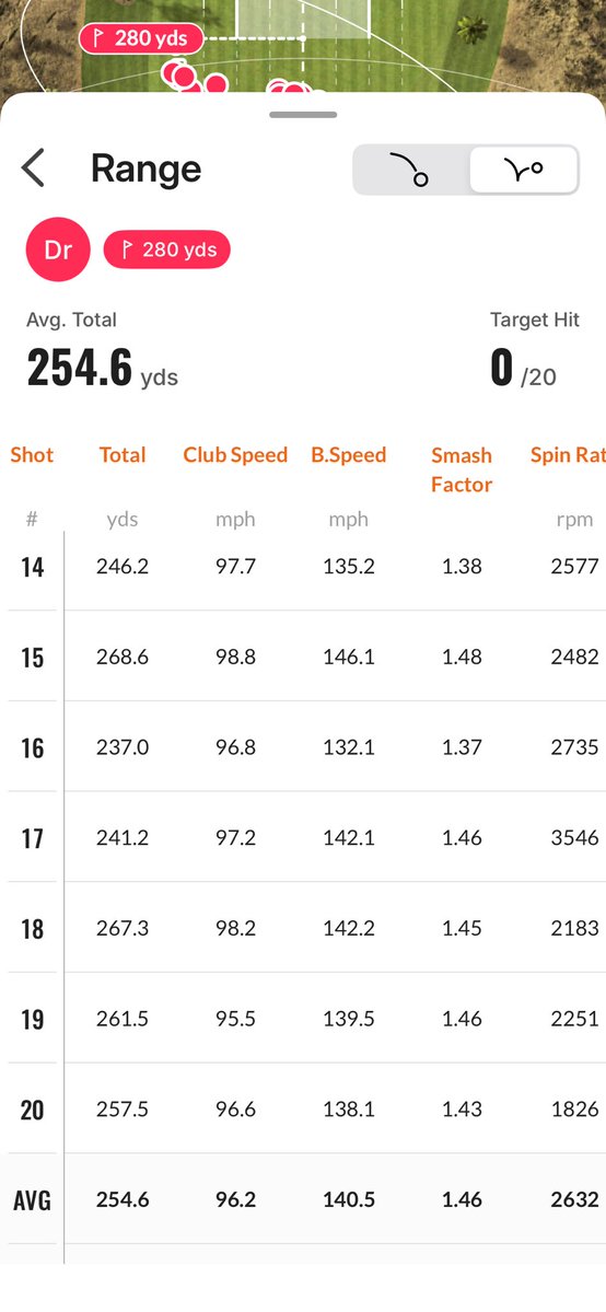 backninewisdom's tweet image. Journal of swing speed training- driver - goal - get above 100mph.  I just started using @Fit_For_Golf for physical training-His content is super impressive. Bio- late 50’s.. Was PGA Pro- corp got in way of golf.. 3.2 index play 8 rounds a year. Until now. Baseline 2/8/26