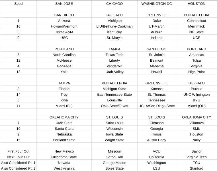 My latest bracketology is up. <a href="/Aztec_MBB/">San Diego State Men's Basketball</a> moves back into the field while <a href="/UNC_Basketball/">Carolina Basketball</a> climbs after their big win over Duke. Full article: ravibetzig.com/college-basket…