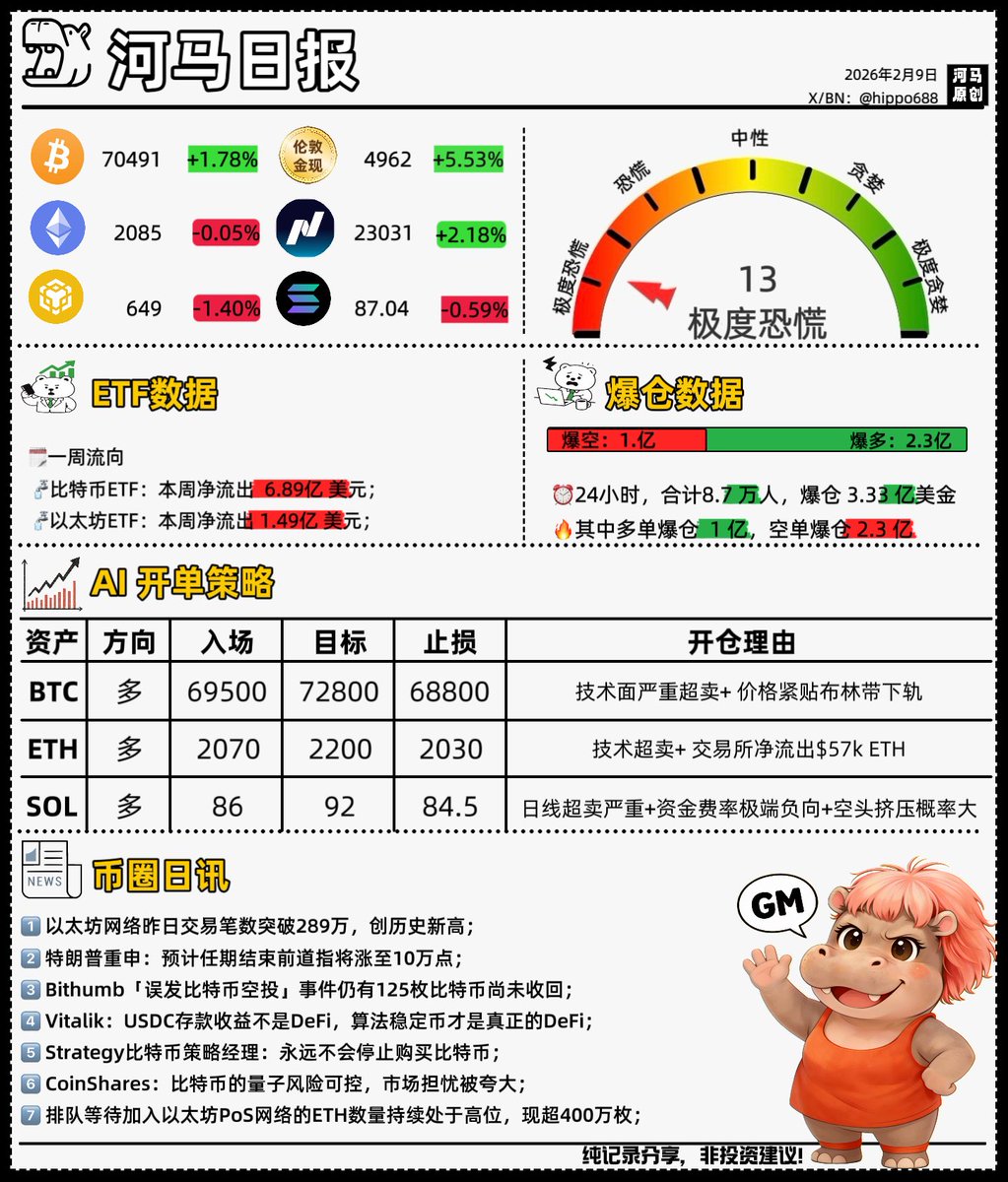 hippo688's tweet photo. 河马晨报 day276，周末平稳度过，周一早盘黄金略有回调，但亚太股指表现不错；加密恐惧指数虽然从最低6，回升到13，但仍然是极度恐惧的状态，等这周情绪修复。

比特币——微策略表示永远不会停止购买比特币，并且除非比特币价格低于800才可能有风险被迫出售比特币，一些博主直接断章取义说微策略重提卖币，也是醉了。

以太坊——昨天以太坊链上交易笔数再次创下历史新高，可惜没有体现在价格上，不过现在主网Gas低的离谱，L2路在何方？

💠AI炒币 day92 
🔸昨日多单顺利止盈，AI今天仍然给的是低多建议！
🔸三大币种技术超卖、情绪极端恐惧、衍生品空头挤压的罕见共振信号，提供高概率的当日反弹交易机会；
🔸合约是概率题，严格止损是终极奥义；
🔸AI仅策略辅助，验证交易，非投资建议，别跟！

💠24h链闻精选

1️⃣ 以太坊网络昨日交易笔数突破289万，创历史新高；
2️⃣ 特朗普重申：预计任期结束前道指将涨至10万点；
3️⃣ Bithumb「误发比特币空投」事件仍有125枚比特币尚未收回；
4️⃣ Vitalik：USDC存款收益不是DeFi，算法稳定币才是真正的DeFi；
5️⃣ Strategy比特币策略经理：永远不会停止购买比特币；
6️⃣ CoinShares：比特币的量子风险可控，市场担忧被夸大；
7️⃣ 排队等待加入以太坊PoS网络的ETH数量持续处于高位，现超400万枚；

相信相信的力量 #BTC200K2026